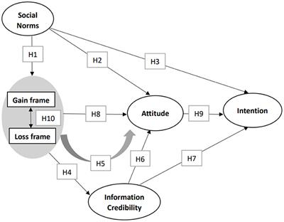 Effect of Information Framing on Wearing Masks During the COVID-19 Pandemic: Interaction With Social Norms and Information Credibility